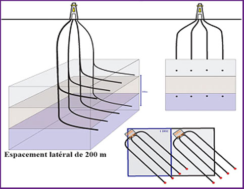 Fracturation hydraulique - Multifracking