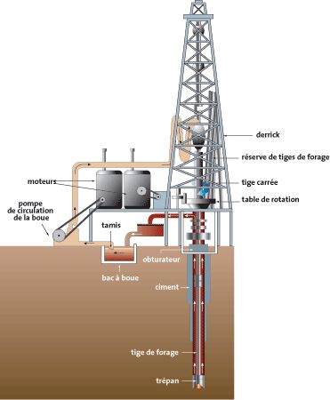 Fracturation hydraulique - Technique du forage Rotary